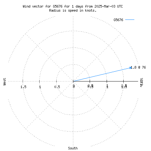 Wind vector chart