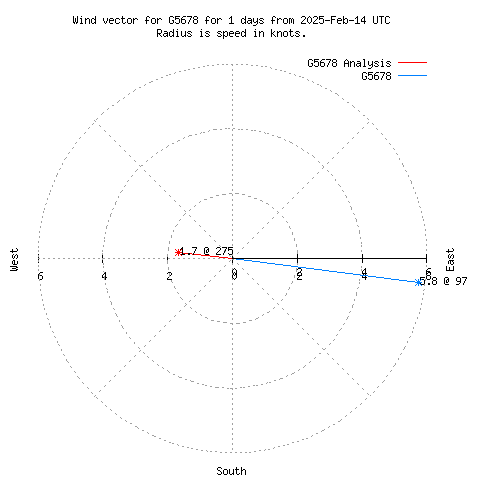 Wind vector chart