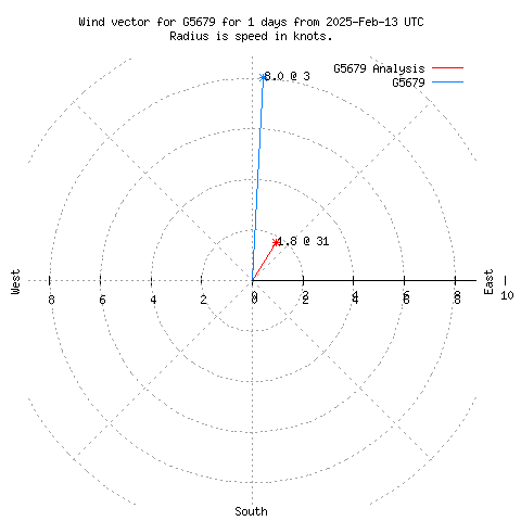 Wind vector chart