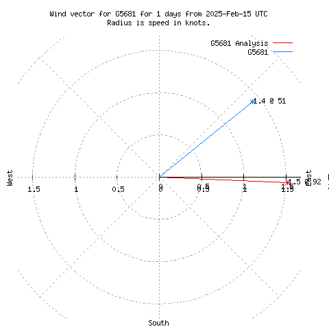 Wind vector chart