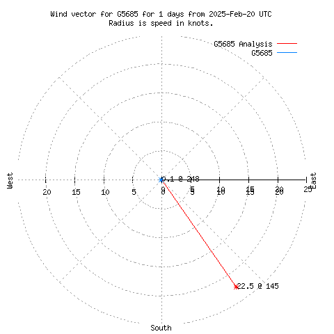 Wind vector chart