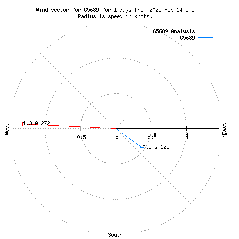 Wind vector chart