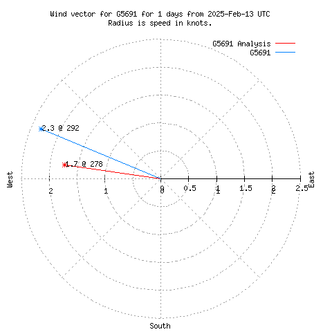 Wind vector chart