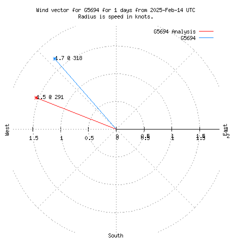 Wind vector chart