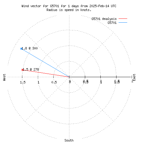 Wind vector chart