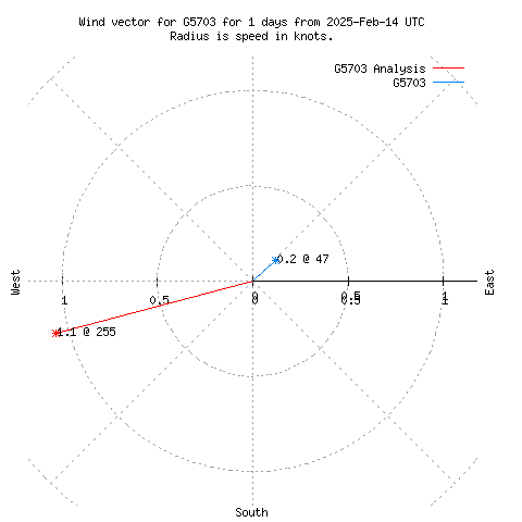 Wind vector chart