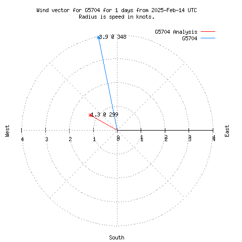 Wind vector chart