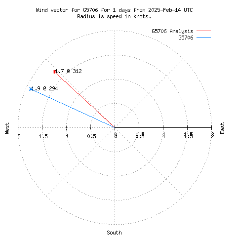 Wind vector chart