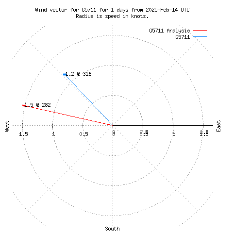 Wind vector chart