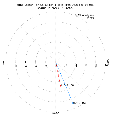 Wind vector chart