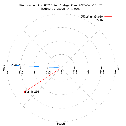 Wind vector chart