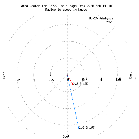 Wind vector chart