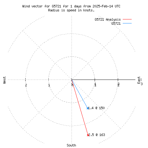 Wind vector chart