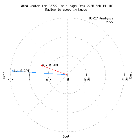 Wind vector chart