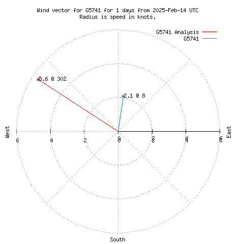 Wind vector chart