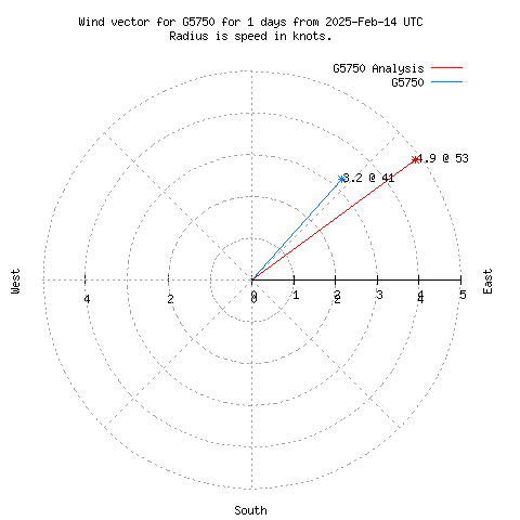 Wind vector chart