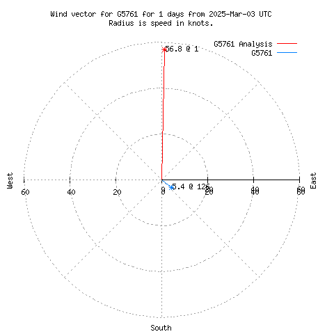 Wind vector chart