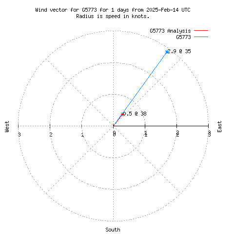 Wind vector chart