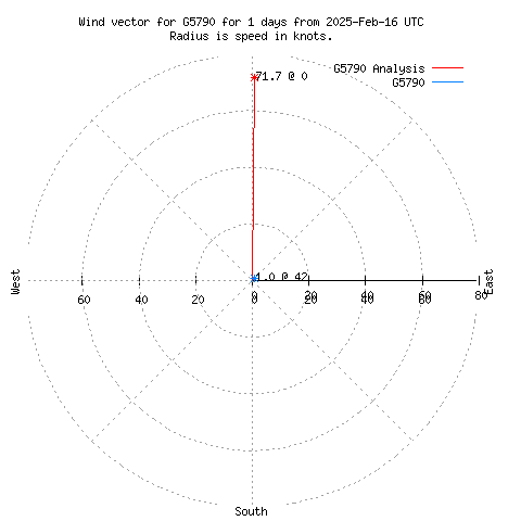 Wind vector chart