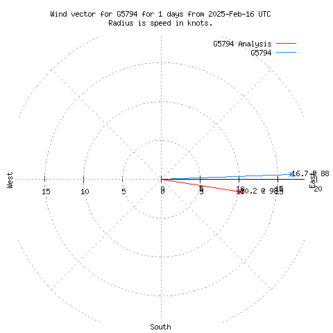 Wind vector chart