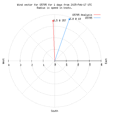 Wind vector chart