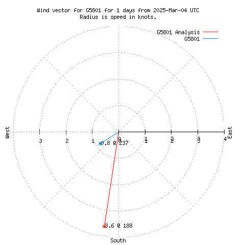 Wind vector chart