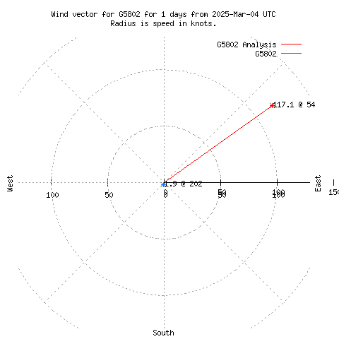 Wind vector chart