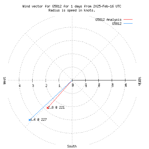 Wind vector chart