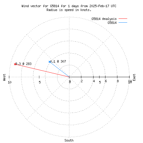 Wind vector chart