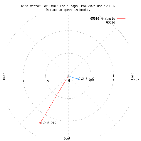 Wind vector chart