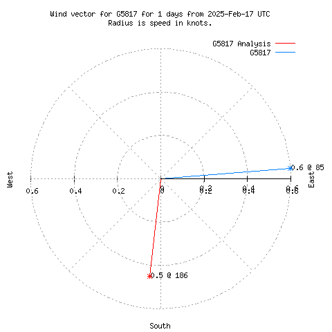 Wind vector chart