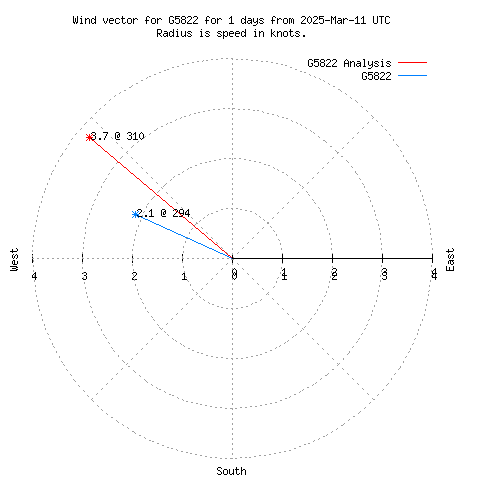 Wind vector chart