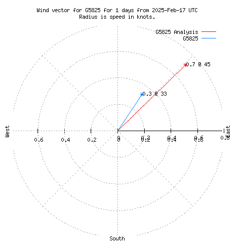 Wind vector chart