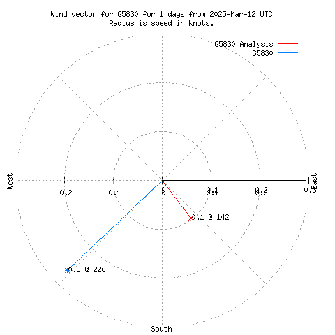 Wind vector chart