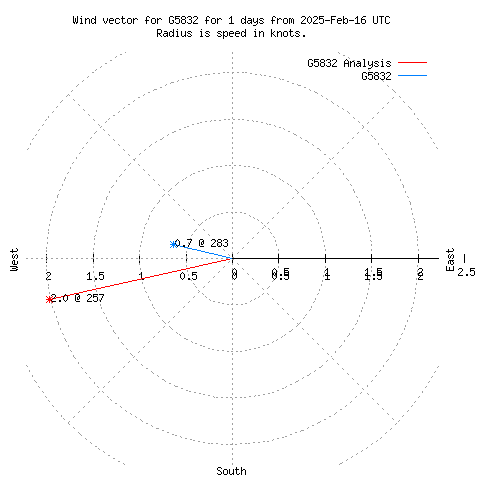 Wind vector chart