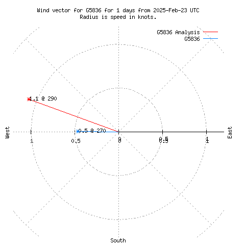 Wind vector chart