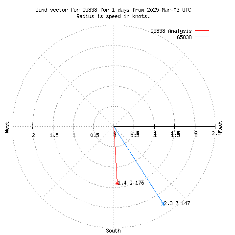 Wind vector chart