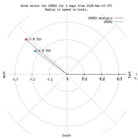 Wind vector chart