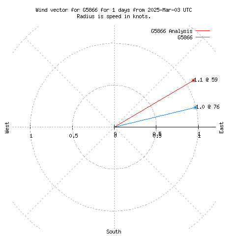 Wind vector chart