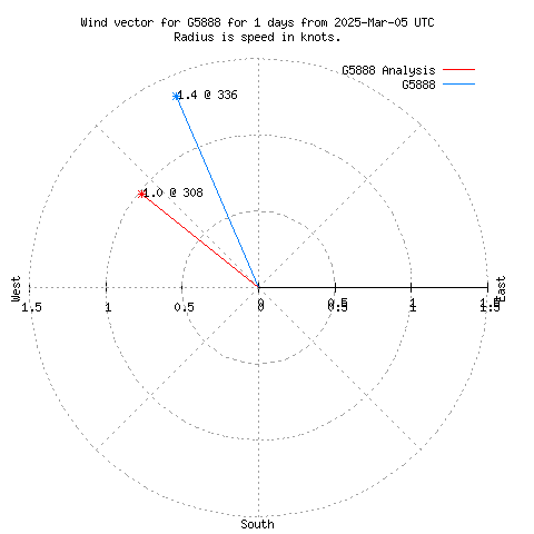 Wind vector chart