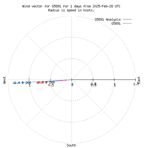 Wind vector chart