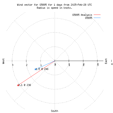 Wind vector chart