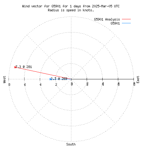 Wind vector chart