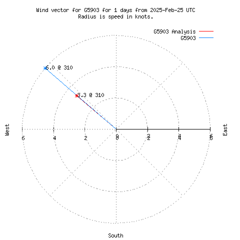 Wind vector chart