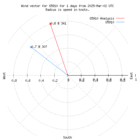 Wind vector chart