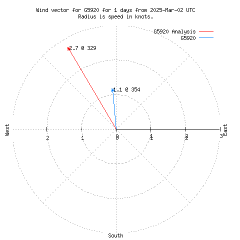 Wind vector chart