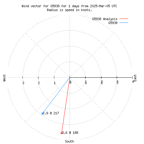 Wind vector chart