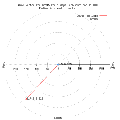 Wind vector chart