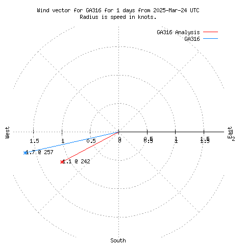 Wind vector chart