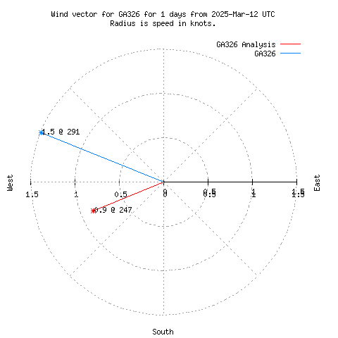 Wind vector chart